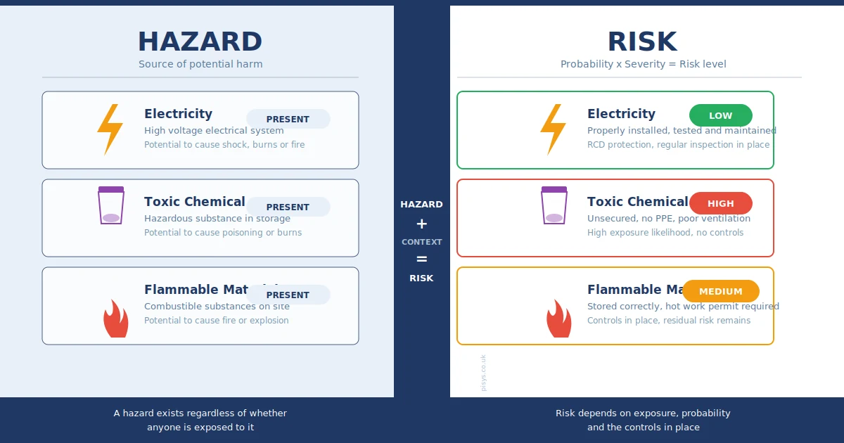 Sample Risk Vs Risk When is a Risk not a Risk? - Pisys Limited | HSEQ Software