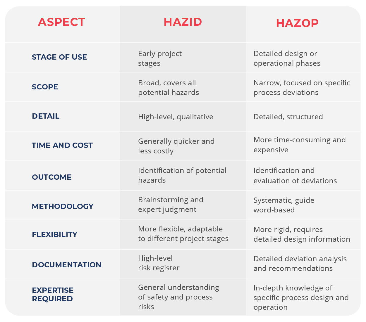 HAZID V HAZOP pros and cons table