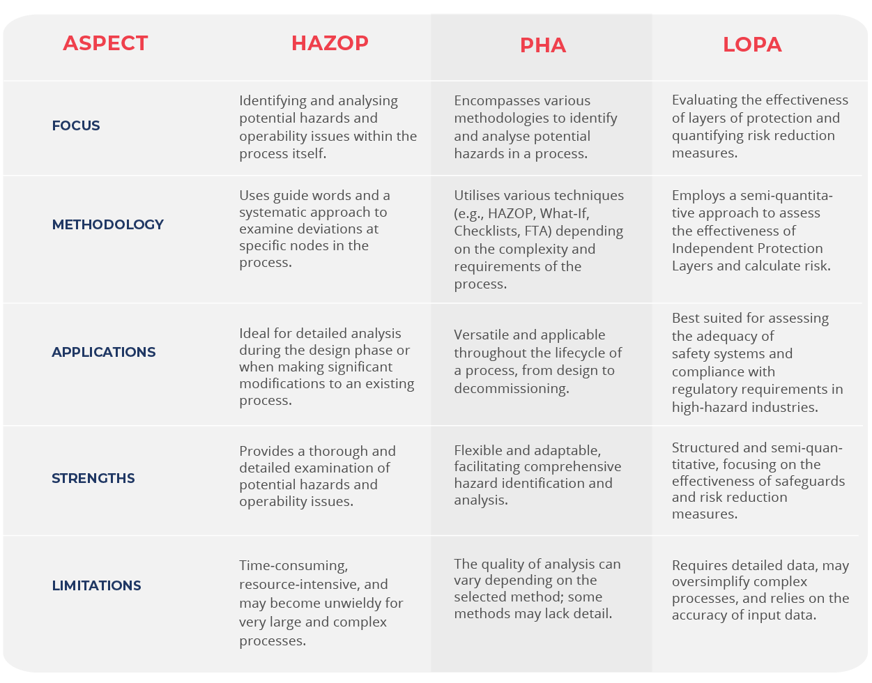 HAZOP, PHA, LOPA comparison table