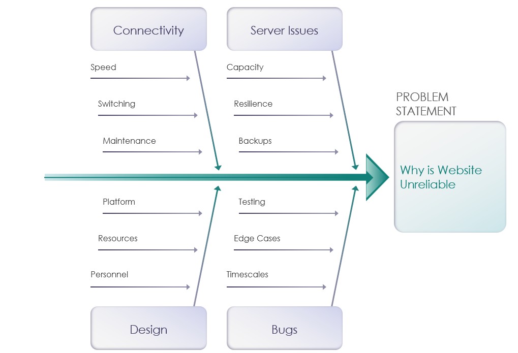 Fishbone diagram for risk identification