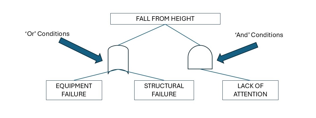 Fault tree analysis diagram