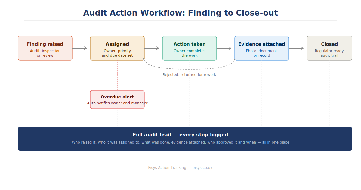 Audit Action Tracking: From Finding to Close-out